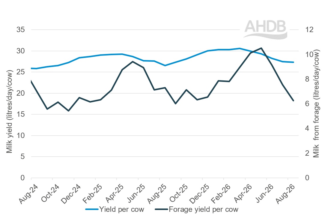 Line graph for milk yield & milk from forage updated to August 2026.